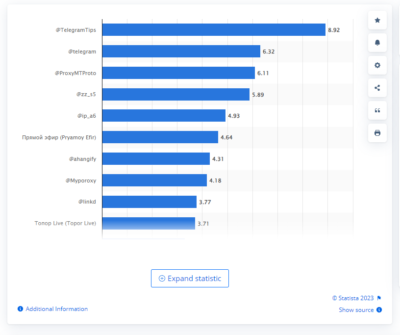 Most popular channels on Telegram worldwide as of May 2023, by subscribers